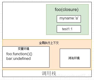javascript中的執(zhí)行上下文 作用域鏈和閉包詳解 it 10的博客 csdn博客 javascript作用域鏈和執(zhí)行上下文